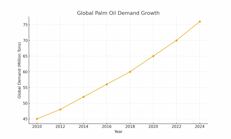 Global Palm Oil Demand Growth Chart