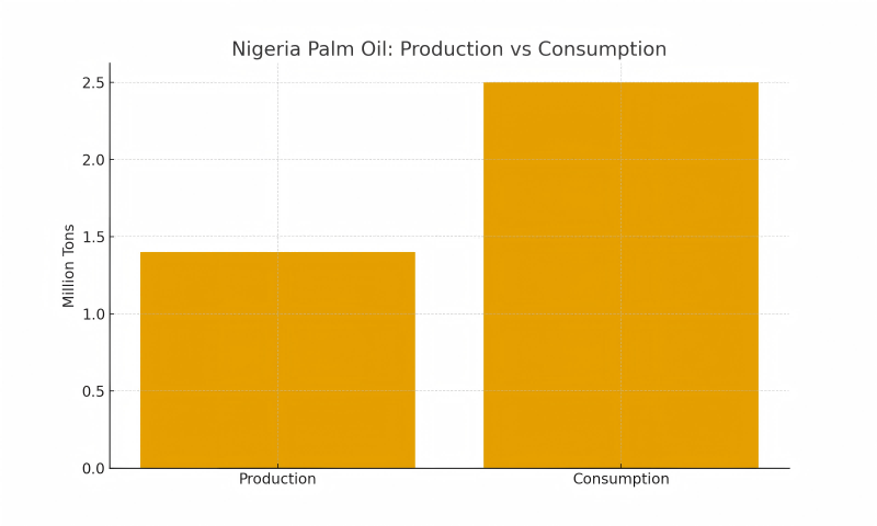 Nigeria Palm Oil