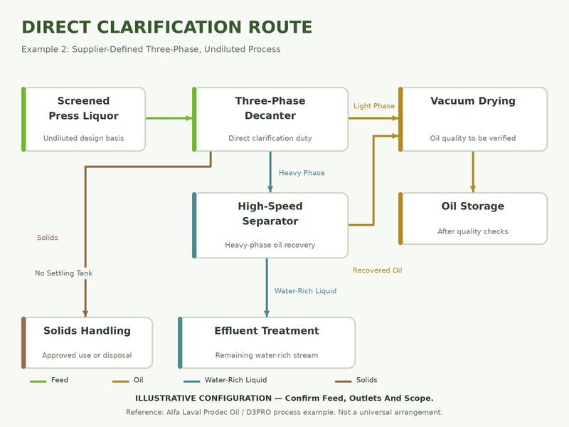 Palm Oil Direct Clarification