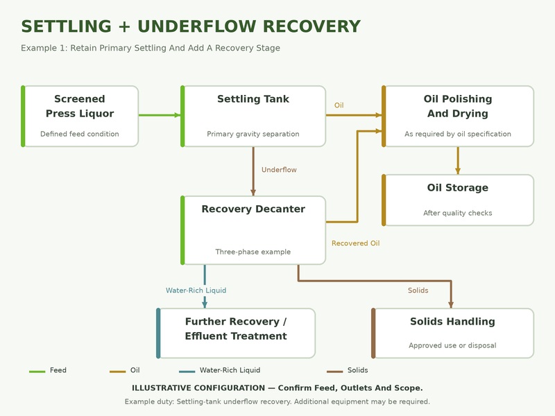 Palm Oil Underflow Recovery